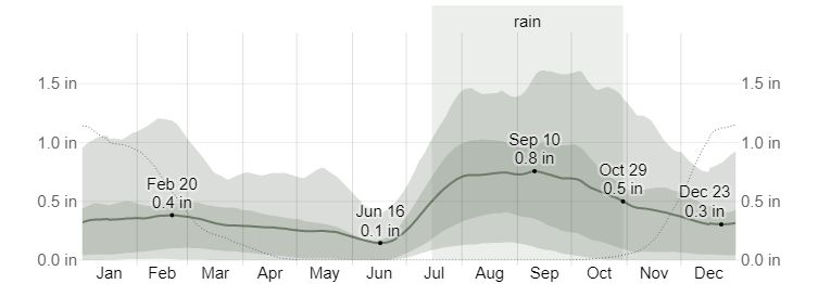 Average Monthly Rainfall in Iceland